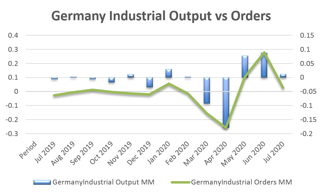 Germany’s industrial orders growth rate and industrial output