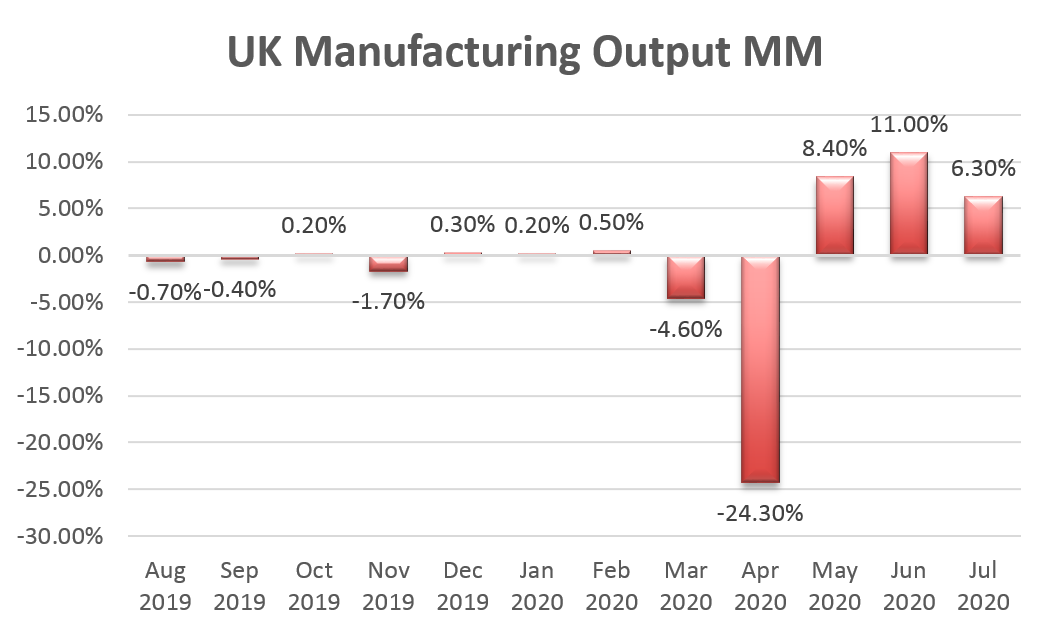 UK manufacturing output MM