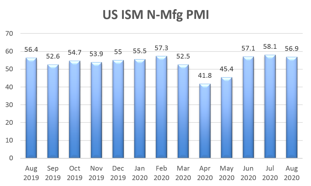 ISM non-manufacturing PMI
