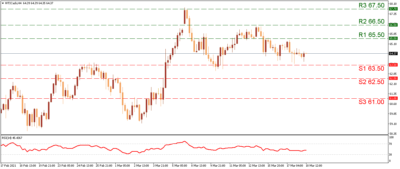 wti-4h-chart-technical-analysis-18-03-2021-Oil-prices-move-lower